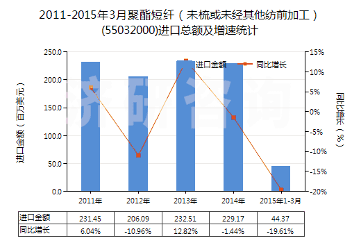 2011-2015年3月聚酯短纖（未梳或未經(jīng)其他紡前加工）(55032000)進(jìn)口總額及增速統(tǒng)計